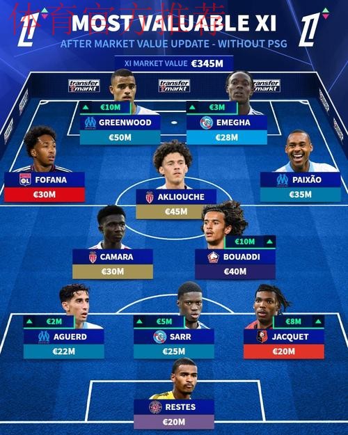 除巴黎外法甲身价最高阵容:格林伍德、阿克利乌什在列